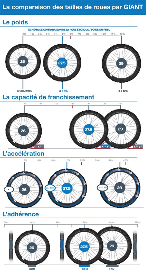 Infographie comparant les tailles de roues et les caractéristiques des vélos BMX Junior, Expert et Cruiser