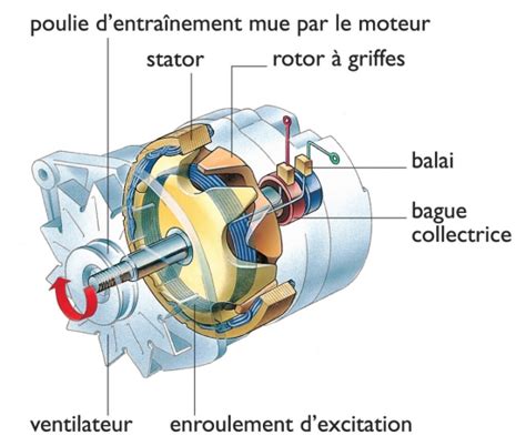 Illustration schématique d'un alternateur de moto avec ses composants principaux (rotor, stator, bobinages)