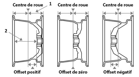 Schéma de la structure d'une jante Kinéo avec ses composants : moyeu, rayons, écrous et support de frein
