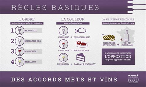 Infographie présentant les accords mets et vins pour le saumon poêlé