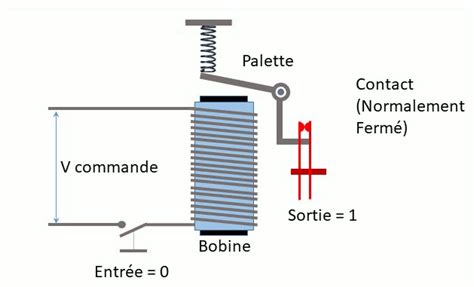 Schéma illustrant le principe de fonctionnement d'un relais électromécanique avec bobine et contacts.