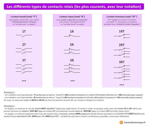Illustration schématique des différents types de contacts de relais : normalement ouvert (NO), normalement fermé (NF) et inverseur (RT).