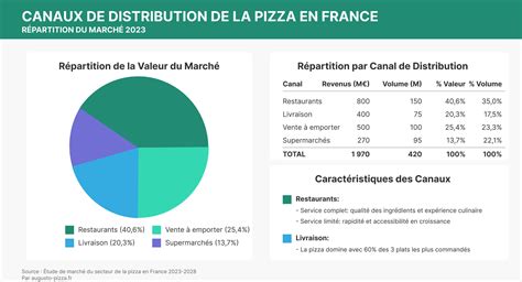 Graphique illustrant la croissance du marché de la pizza en France et ses tendances actuelles