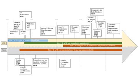 Ligne chronologique des évolutions de la Honda Transalp