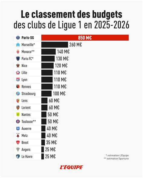Infographie du classement par clubs de cyclisme