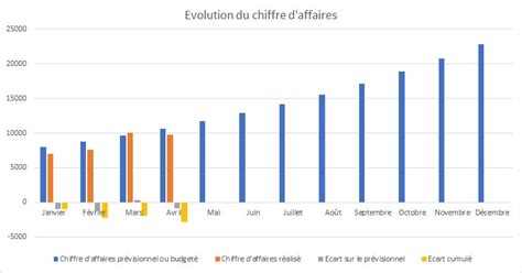 Graphique montrant la baisse du chiffre d'affaires de Mavic entre 2015 et 2019