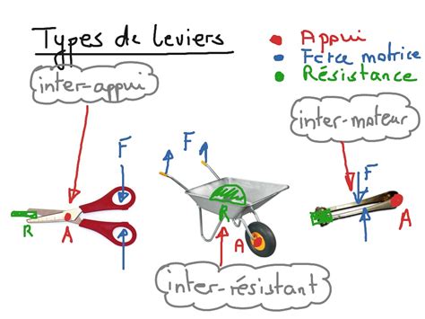Schéma de différents types de leviers de frein courts pour motos avec indications de compatibilité