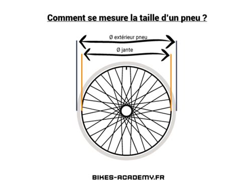 Infographie expliquant comment mesurer le périmètre de roue pour un compteur de moto