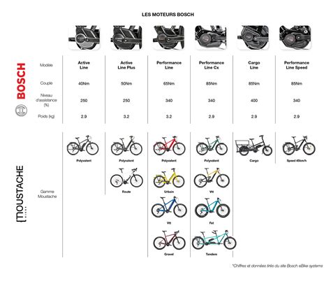Schéma comparatif des couples des moteurs Bosch : Active Line (40 Nm), Active Line Plus (50 Nm), Performance Line (75 Nm), Performance Line CX (100 Nm).