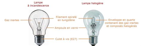 Schéma comparatif montrant l'installation facile d'une ampoule LED par rapport à une ampoule halogène.