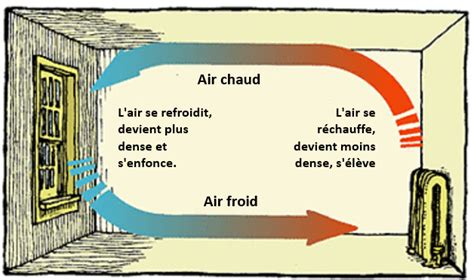 Schéma illustrant le principe de convection de l'air dans une pièce chauffée par un convecteur