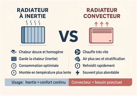 Infographie comparant les avantages d'un convecteur et d'un radiateur électrique nouvelle génération