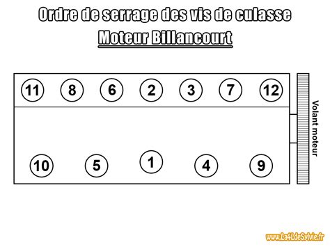 Schéma des vis à retirer pour accéder au tableau de bord.