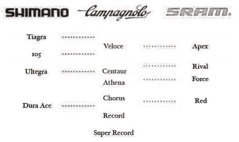 Schéma comparatif des groupes Campagnolo (avec Xenon et Mirage comme références historiques)