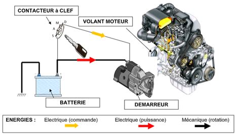 Schéma du système de démarrage au kick d'une moto