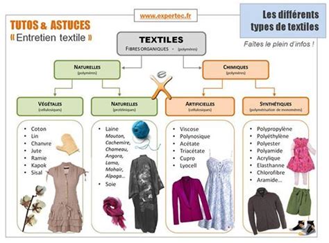 Infographie présentant les différents types de textiles utilisés dans la confection de blousons moto, avec leurs propriétés.