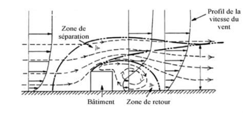 Schéma illustrant l'effet du vent latéral créant une bordure dans un peloton cycliste