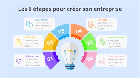 Infographie présentant les étapes de création et d'immatriculation d'une entreprise en France