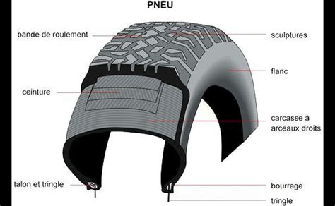 Schéma expliquant les différentes zones de pression sur le flanc d'un pneu de vélo
