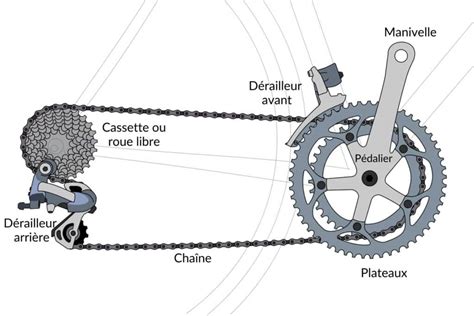 Illustration montrant les différentes parties de la transmission d'un vélo à nettoyer et lubrifier