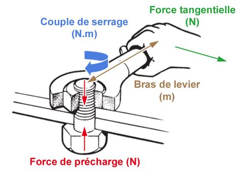 Schéma illustrant le serrage des vis de la potence en croix