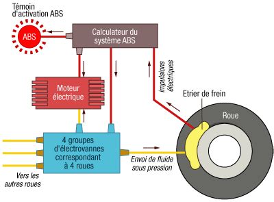 Schéma expliquant le fonctionnement du système ABS Bosch pour VAE.