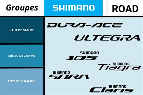 Schéma comparatif des différentes gammes de roues Shimano avec leurs caractéristiques (hauteur de jante, matériau)