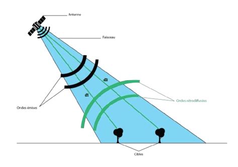 Illustration des ondes de sol et d'espace se propageant depuis une antenne.