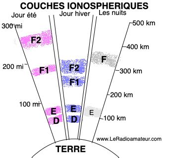 Diagramme des couches de l'ionosphère et de la propagation des ondes radio.