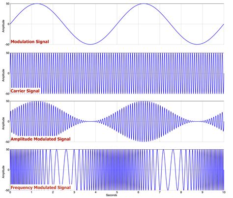 Comparaison visuelle des différentes techniques de modulation d'ondes.