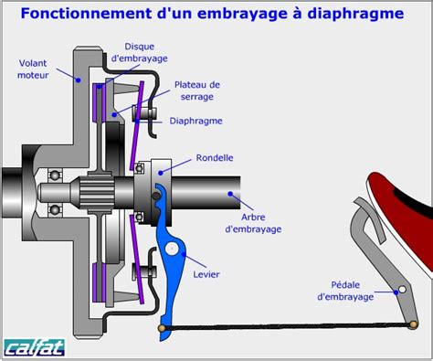 Schéma d'un système de levier d'embrayage sur une moto