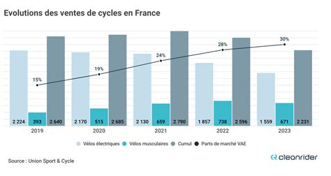 Infographie comparant les ventes de vélos cargos électriques en 2021 et 2022, illustrant la forte croissance.
