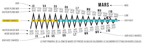 Graphique comparant les heures de marée réelles et celles affichées par la montre