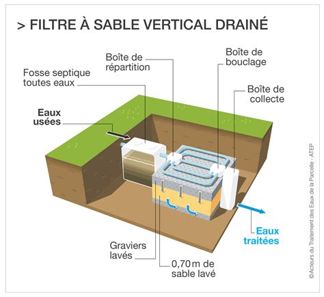 Schéma de construction d'un filtre à air double couche