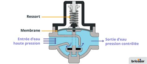 Illustration montrant l'utilisation de réducteurs d'orifice pour l'installation de mini-clignotants sur une moto