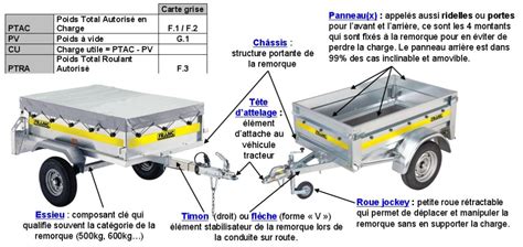 Schéma comparatif des différents volumes de coffre de la remorque pour trike avec leurs charges utiles respectives.