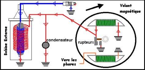 Schéma simplifié du fonctionnement interne d'une magnéto d'allumage ancienne avec ses composants clés : rotor, stator, rupteur, condensateur, bobinage primaire et secondaire.