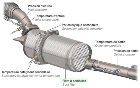 Schéma de fonctionnement d'un filtre à particules diesel