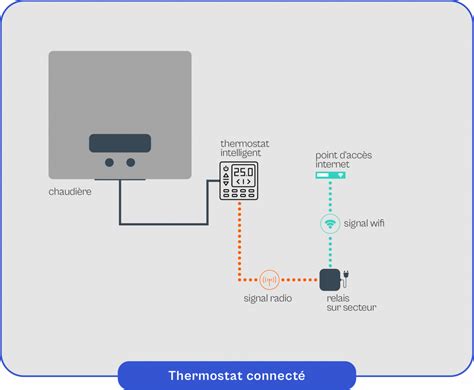 Schéma d'un thermostat d'ambiance avec indication des composants internes