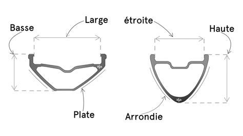 Illustration montrant l'impact d'une jante plus grande sur la géométrie de la fourche (angle de chasse).