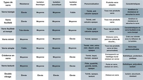 Tableau comparatif des différents types de gants de vélo (VTT, VTC, route) avec leurs caractéristiques.