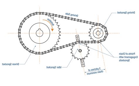 Schéma d'un kit chaîne de moto avec pignon, chaîne et couronne