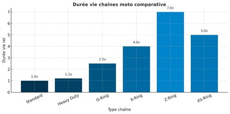 Comparaison de différents types de chaînes de moto (X-ring, O-ring, standard)