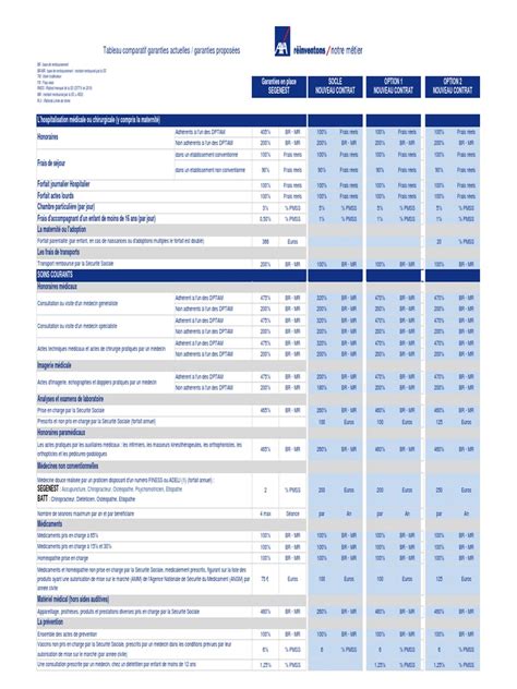 Tableau comparatif des garanties essentielles : valeur à neuf, bris de glace, protection conducteur pour les 5 assureurs principaux
