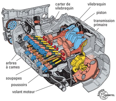 Schéma des pièces principales d'un moteur de moto