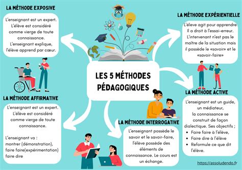 Infographie expliquant les différentes méthodes de multiplication.
