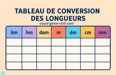 Tableau de conversion des unités de longueur (km, m, cm, mm).