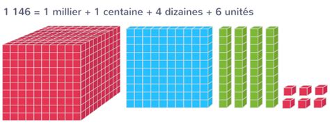Tableau de numération montrant la relation entre unités, dizaines, centaines et milliers.
