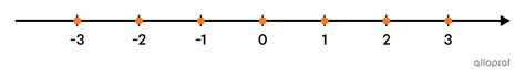 Graphique représentant la droite numérique avec des points marqués pour visualiser les nombres.