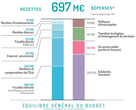 Graphique illustrant l'évolution des recettes et des dépenses d'ATV.